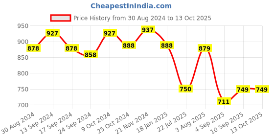 myntra.com XYXX  Splash Intellifresh Pack Of 3 Printed Anti-Roll Cotton Trunks XYTRNK3PCKN919 xyxx Price History Graph from 30 Aug 2024 to 12 Oct 2025
