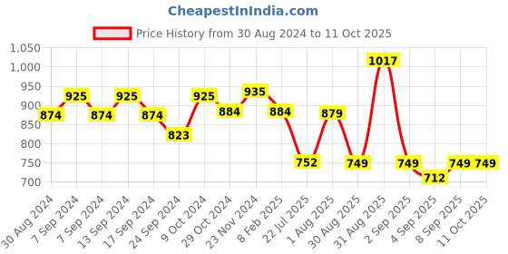 myntra.com XYXX Splash Intellifresh Pack Of 3 Printed Cotton Trunks XYTRNK3PCKN911 xyxx Price History Graph from 30 Aug 2024 to 10 Oct 2025