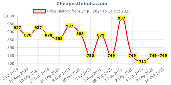 myntra.com XYXX Splash Intellifresh Pack Of 3 Printed Cotton Trunks XYTRNK3PCKN917 xyxx Price History Graph from 24 Jul 2024 to 14 Oct 2025