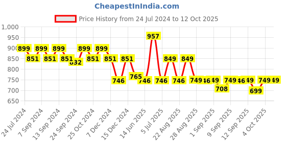 myntra.com XYXX Splash Intellifresh Pack Of 3 Printed Cotton Ultra Soft Trunk XYTRNK3PCKN915 xyxx Price History Graph from 24 Jul 2024 to 11 Oct 2025