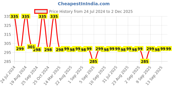 myntra.com XYXX Striped Cotton Trunk xyxx Price History Graph from 24 Jul 2024 to 1 Dec 2025