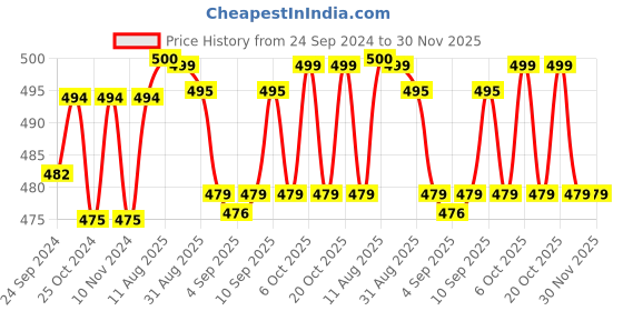 myntra.com XYXX Surf Intellifresh Pack Of 2 Printed Cotton Trunks XYTRNK2PCKN647 xyxx Price History Graph from 24 Sep 2024 to 30 Nov 2025