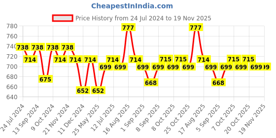 myntra.com XYXX Surf Intellifresh Pack Of 3 Printed Anti Microbial Cotton Briefs XYBRF3PCKN899 xyxx Price History Graph from 24 Jul 2024 to 19 Nov 2025