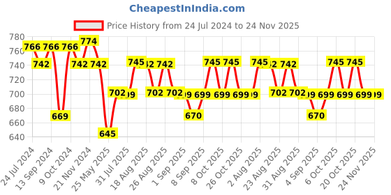 myntra.com XYXX Surf Intellifresh Pack Of 3 Printed Anti Microbial Cotton Briefs XYXXBREF76751986 xyxx Price History Graph from 24 Jul 2024 to 24 Nov 2025