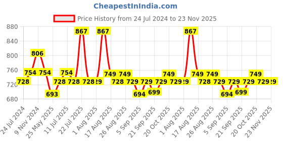 myntra.com XYXX Surf Intellifresh Pack Of 3 Printed Cotton Trunks XYTRNK3PCKN920 xyxx Price History Graph from 24 Jul 2024 to 23 Nov 2025