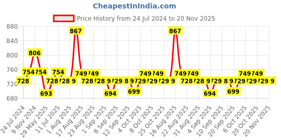 myntra.com XYXX Surf Intellifresh Pack Of 3 Printed Cotton Trunks XYTRNK3PCKN929 xyxx Price History Graph from 24 Jul 2024 to 20 Nov 2025