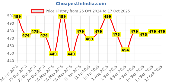 myntra.com XYXX Urbane Printed Micro Modal Trunk XYTRNK195 xyxx Price History Graph from 25 Oct 2024 to 16 Oct 2025