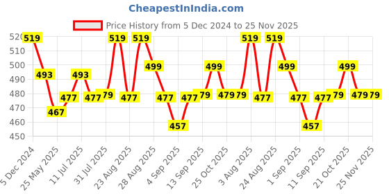 myntra.com XYXX Urbane Printed Mid-Rise Modal Trunks XYTRNK194 xyxx Price History Graph from 5 Dec 2024 to 24 Nov 2025
