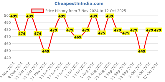 myntra.com XYXX Urbane Printed Modal Short Trunk XYTRNK192 xyxx Price History Graph from 7 Nov 2024 to 11 Oct 2025