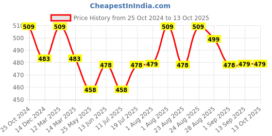 myntra.com XYXX Urbane Printed Modal Short Trunk XYTRNK195 xyxx Price History Graph from 25 Oct 2024 to 12 Oct 2025