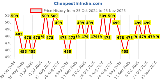myntra.com XYXX Urbane Printed Modal Short TrunkXYTRNK193 xyxx Price History Graph from 25 Oct 2024 to 24 Nov 2025