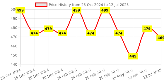 myntra.com XYXX Urbane Printed Outer Elastic Modal Trunk XYTRNK194 xyxx Price History Graph from 25 Oct 2024 to 12 Jul 2025
