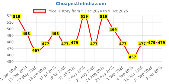 myntra.com XYXX Urbane Printed Ultra Modal Soft Trunks XYTRNK192 xyxx Price History Graph from 5 Dec 2024 to 9 Oct 2025