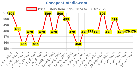 myntra.com XYXX Urbane Printed Ultra Modal Soft Trunks XYTRNK194 xyxx Price History Graph from 7 Nov 2024 to 18 Oct 2025
