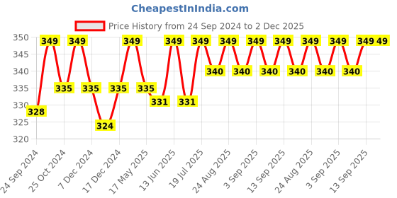 myntra.com XYXX XYXX Men's Micro Modal Dualist Briefs XYBRF39 xyxx Price History Graph from 24 Sep 2024 to 2 Dec 2025