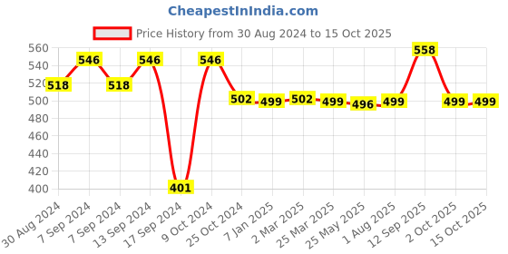 myntra.com XYXX XYXX Solid Pack of 2 Micro Modal UNO Medley Brief xyxx Price History Graph from 30 Aug 2024 to 15 Oct 2025
