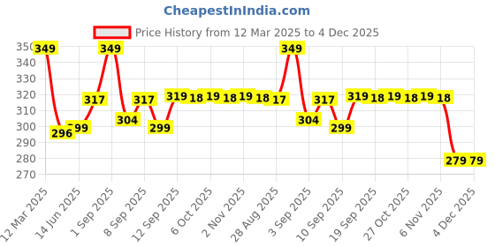 myntra.com XYXX Zero Irritation Innerwear Vests xyxx Price History Graph from 12 Mar 2025 to 4 Dec 2025