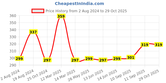 myntra.com XYXX Zero Irritation Innerwear Vests xyxx Price History Graph from 2 Aug 2024 to 29 Oct 2025
