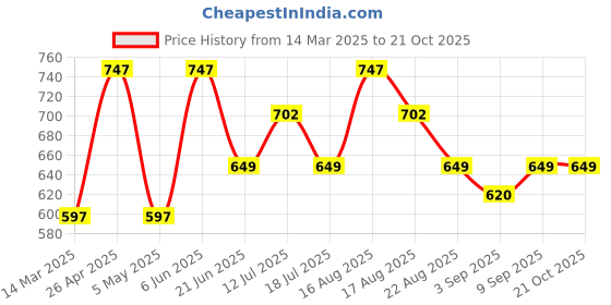 myntra.com xyxx XYXXAero Combed Cotton Round Neck Vest For Mens Pack of 3 xyxx Price History Graph from 14 Mar 2025 to 20 Oct 2025