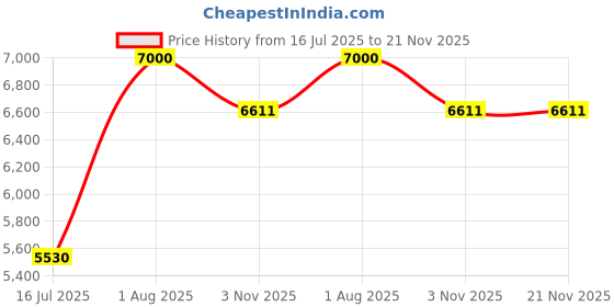 myntra.com Ya Qalbi Unisex Leather Laptop Bag ya qalbi Price History Graph from 16 Jul 2025 to 20 Nov 2025