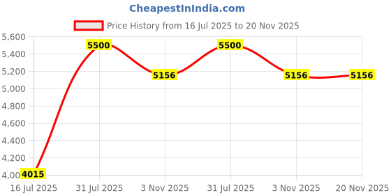 myntra.com Ya Qalbi Unisex Textured Leather Laptop Bag ya qalbi Price History Graph from 16 Jul 2025 to 20 Nov 2025