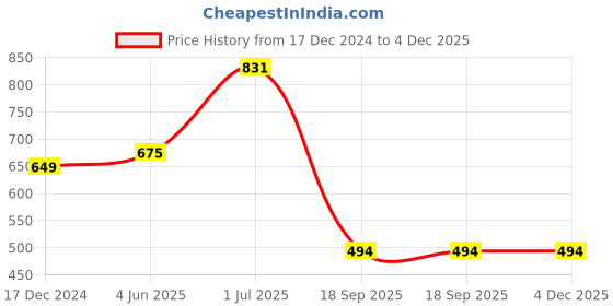 myntra.com YaAkholic 8-Pcs Blue 210TC Printed Diwan Set yaakholic Price History Graph from 17 Dec 2024 to 4 Dec 2025