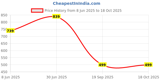 myntra.com YaAkholic Beige & White 210 TC King Bedsheet with 2 Pillow Covers yaakholic Price History Graph from 8 Jun 2025 to 18 Oct 2025