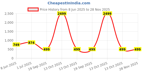 myntra.com YaAkholic Beige & White Geometric Printed 210 TC King Bedsheet Set-Set 2.28m x 2.74m yaakholic Price History Graph from 8 Jun 2025 to 28 Nov 2025