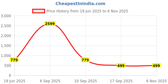 myntra.com YaAkholic Blue & Brown Ethnic Motifs 210 TC Queen Bedsheet with 2 Pillow Covers yaakholic Price History Graph from 19 Jun 2025 to 6 Nov 2025