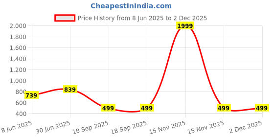 myntra.com YaAkholic Brown & Peach-Coloured Geometric 210 TC King Bedsheet with 2 Pillow Covers yaakholic Price History Graph from 8 Jun 2025 to 2 Dec 2025