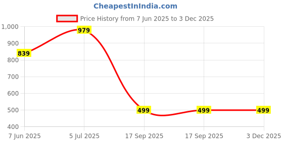 myntra.com YaAkholic Cream-Coloured & Pink 210 TC Queen Bedsheet with 2 Pillow Covers yaakholic Price History Graph from 7 Jun 2025 to 3 Dec 2025