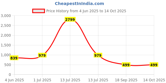myntra.com YaAkholic Cream-Coloured & Red 210 TC Queen Bedsheet with 2 Pillow Covers yaakholic Price History Graph from 4 Jun 2025 to 14 Oct 2025