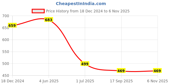 myntra.com YaAkholic Cream-Coloured & Yellow Floral 210 TC Single Bedsheet with 1 Pillow Covers yaakholic Price History Graph from 18 Dec 2024 to 6 Nov 2025