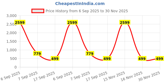 myntra.com YaAkholic Green Abstract Microfiber 210 TC Fitted Double Queen Bedsheet Set-1.98mx1.82m yaakholic Price History Graph from 6 Sep 2025 to 30 Nov 2025