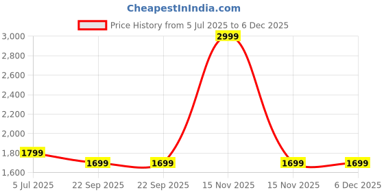 myntra.com YaAkholic Green & Red Floral Printed Cotton 250 TC King Bedsheet Set 2.54 m x 2.28 m yaakholic Price History Graph from 5 Jul 2025 to 5 Dec 2025