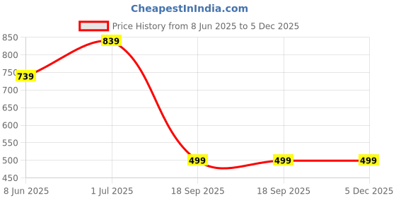 myntra.com YaAkholic Green & Yellow 210 TC King Bedsheet with 2 Pillow Covers yaakholic Price History Graph from 8 Jun 2025 to 5 Dec 2025