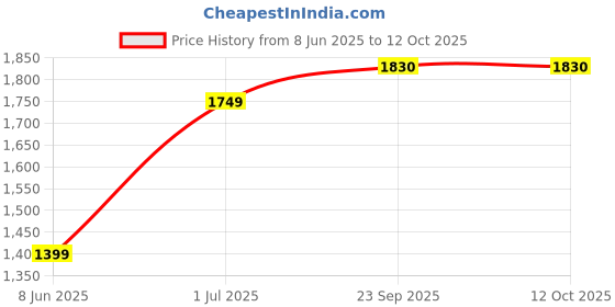 myntra.com YaAkholic Grey & White Geometric Microfiber AC Room Double Bed Comforter yaakholic Price History Graph from 8 Jun 2025 to 11 Oct 2025