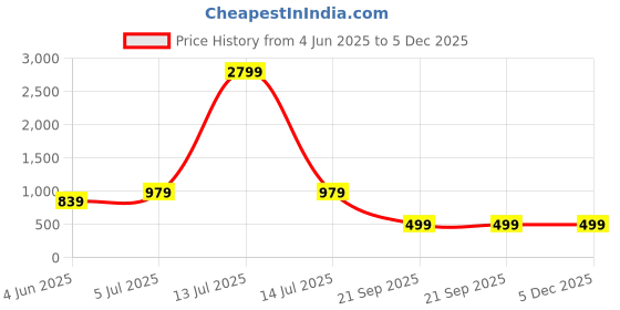 myntra.com YaAkholic Multicoloured 210 TC Queen Bedsheet with 2 Pillow Covers yaakholic Price History Graph from 4 Jun 2025 to 4 Dec 2025