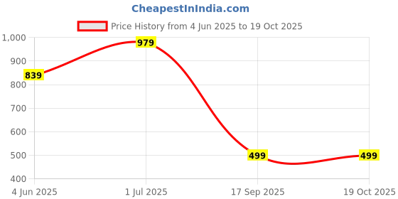 myntra.com YaAkholic Multicoloured 210 TC Queen Bedsheet with 2 Pillow Covers yaakholic Price History Graph from 4 Jun 2025 to 19 Oct 2025