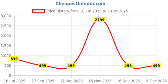 myntra.com YaAkholic Multicoloured 210 TC Queen Bedsheet with 2 Pillow Covers yaakholic Price History Graph from 18 Jun 2025 to 5 Dec 2025