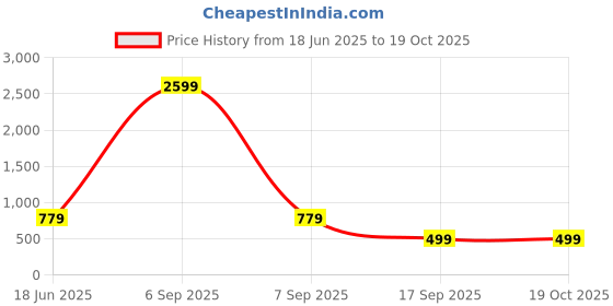 myntra.com YaAkholic Multicoloured 210 TC Queen Bedsheet with 2 Pillow Covers yaakholic Price History Graph from 18 Jun 2025 to 19 Oct 2025