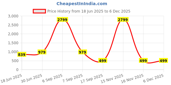 myntra.com YaAkholic Multicoloured 210 TC Queen Bedsheet with 2 Pillow Covers yaakholic Price History Graph from 18 Jun 2025 to 5 Dec 2025