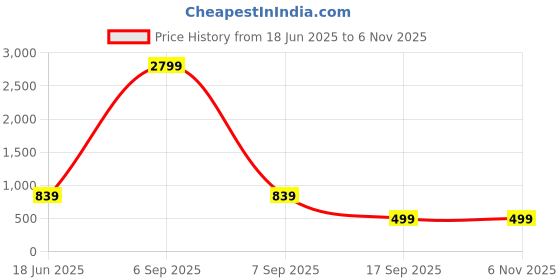myntra.com YaAkholic Multicoloured 210 TC Queen Bedsheet with 2 Pillow Covers yaakholic Price History Graph from 18 Jun 2025 to 6 Nov 2025