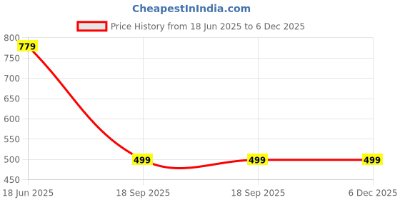 myntra.com YaAkholic Multicoloured 210 TC Queen Bedsheet with 2 Pillow Covers yaakholic Price History Graph from 18 Jun 2025 to 6 Dec 2025