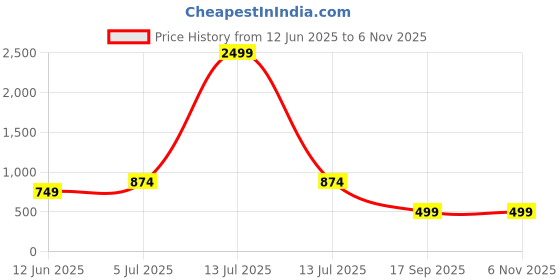 myntra.com YaAkholic Purple & Off White 210 TC Queen Bedsheet with 2 Pillow Covers yaakholic Price History Graph from 12 Jun 2025 to 2 Nov 2025