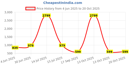 myntra.com YaAkholic Purple & Pink Floral 210 TC Queen Bedsheet with 2 Pillow Covers yaakholic Price History Graph from 4 Jun 2025 to 20 Oct 2025