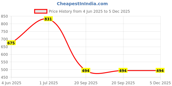 myntra.com YaAkholic Set Of 6 Green & Yellow Printed210TCDiwanSet yaakholic Price History Graph from 4 Jun 2025 to 5 Dec 2025