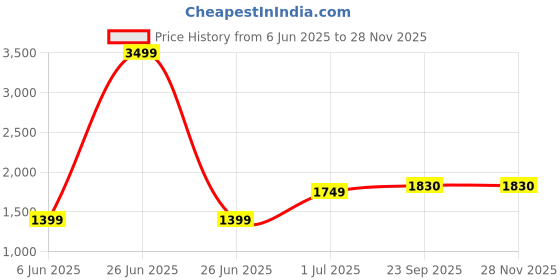 myntra.com YaAkholic White And Blue Geometric Printed Microfiber 180 GSM AC Room Queen Bed Comforter yaakholic Price History Graph from 6 Jun 2025 to 27 Nov 2025