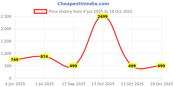 myntra.com YaAkholic White & Peach-Coloured 210 TC Queen Bedsheet with 2 Pillow Covers yaakholic Price History Graph from 4 Jun 2025 to 19 Oct 2025