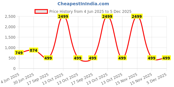 myntra.com YaAkholic White & Yellow Geometric 210 TC Queen Bedsheet with 2 Pillow Covers yaakholic Price History Graph from 4 Jun 2025 to 5 Dec 2025